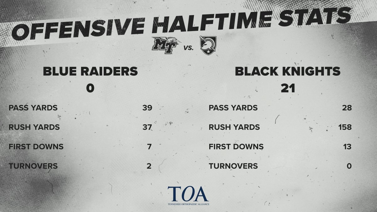 MT_FB's tweet photo. Here's how the offenses stack up through one half, presented by @tennessee_ortho.
#BlueRaiders | #EATT | #MTvsArmy https://t.co/oo6Nq6UxKi