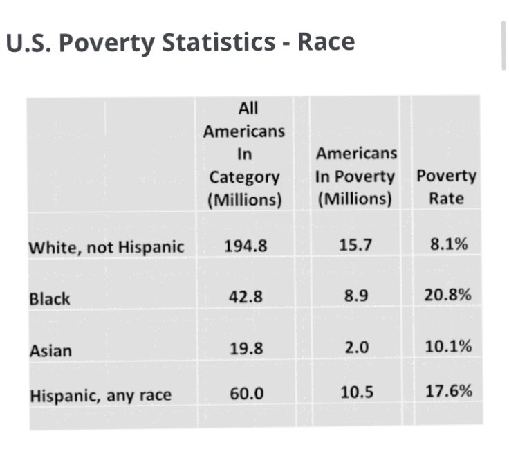 Notice how the number of white people shot to death by the police is roughly double the amount of black people shot to death by police per year. Also notice how the number of white people living in poverty is roughly double the amount of black people living in poverty in the US