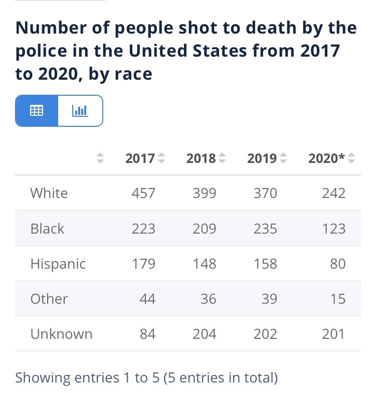 Notice how the number of white people shot to death by the police is roughly double the amount of black people shot to death by police per year. Also notice how the number of white people living in poverty is roughly double the amount of black people living in poverty in the US