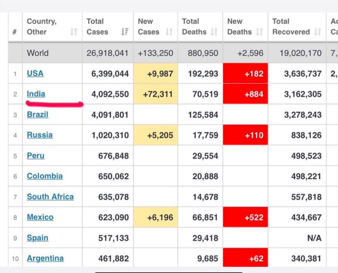 FirozJamadar13's tweet photo. finally India is on 2nd position in the list of CORONA VIRUS (covid 19)
Ek sawal tho bantha hai ham Kare tho Kay Kare boley tho Kay boley. 
@ndtvindia @aajtak @RahulGandhi @kunalkamra88 @INCIndia @ReallySwara @TheSamirAbbas https://t.co/a5JZZP34eu
