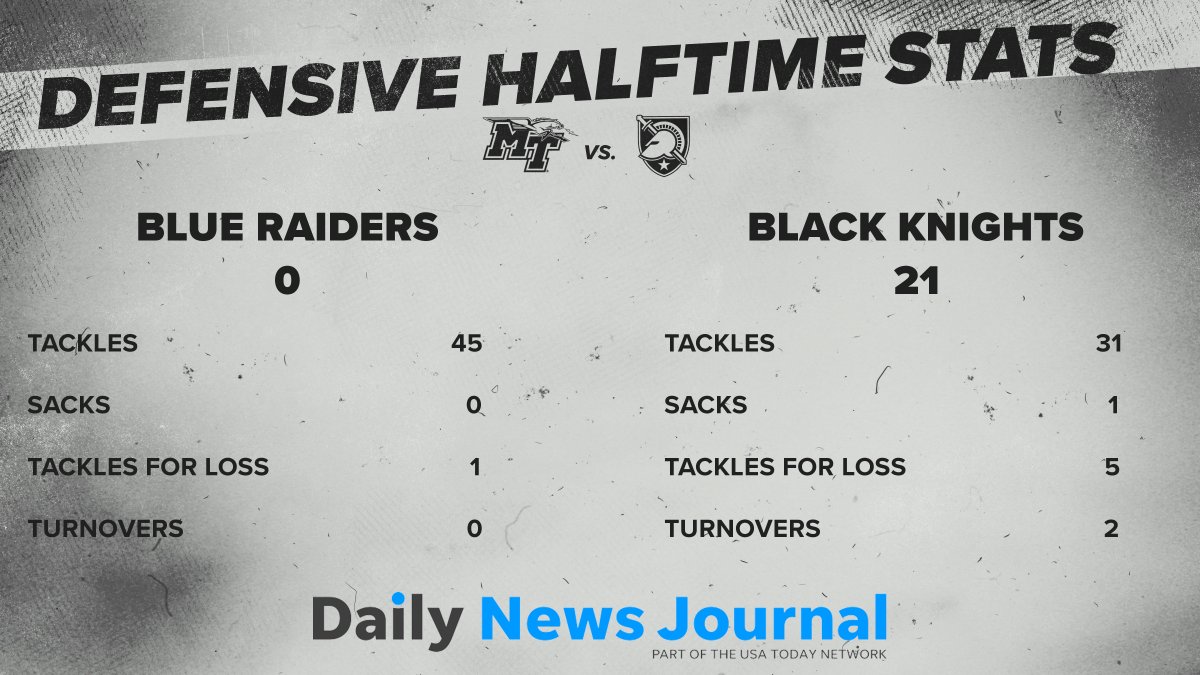 MT_FB's tweet photo. Here are the defensive numbers with 30 minutes of football left, presented by @dnj_com.
#BlueRaiders | #EATT | #MTvsArmy https://t.co/WrUCgMoSmE