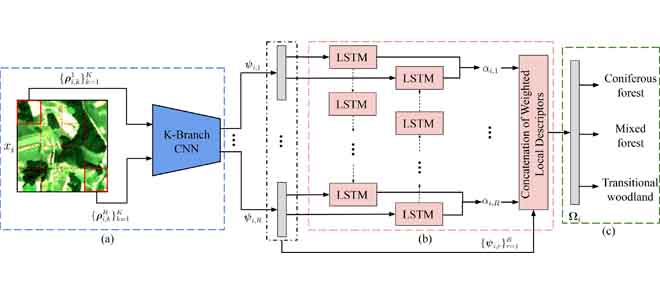 BigEarthBIFOLD's tweet photo. The source code of 'A Deep #MultiAttention Driven Approach for #MultiLabel Remote Sensing Image Classification' is now open: https://t.co/IocO0jwY32
#opensource #deeplearning #multilabels #sceneclassification https://t.co/0TvL6Wd9At