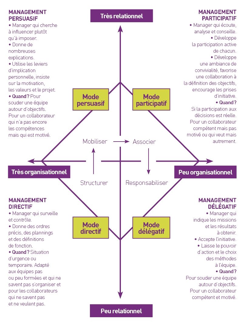 Et vous? Quel est votre #style de #management ? 
S'il dépend de l'#autonomie de vos collaborateurs, vous avez tout compris!!