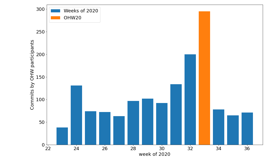 callum_rollo's tweet photo. I've been crunching some numbers for #oceanhackweek 2020. During the week, 32 participants made almost 300 commits to github!
Then we all apparently went on holiday :P
Full working with jupyter notebooks here https://t.co/1wZugszW5i https://t.co/uPB2otuPSt