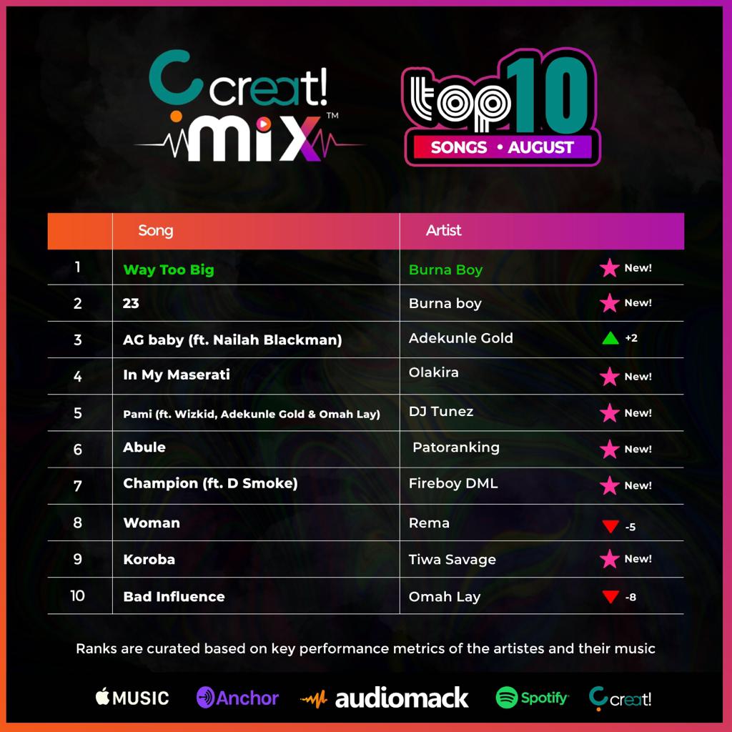 Broda_nla's tweet photo. We've plugged you in to the best of Afrobeats & more in August;
Stream, Groove & Share🚀
💥 https://t.co/oI3wOAh2lJ
#CreatMix - AUGUST 💥💥💥
@Creatnaija_ https://t.co/06wfGERlxO