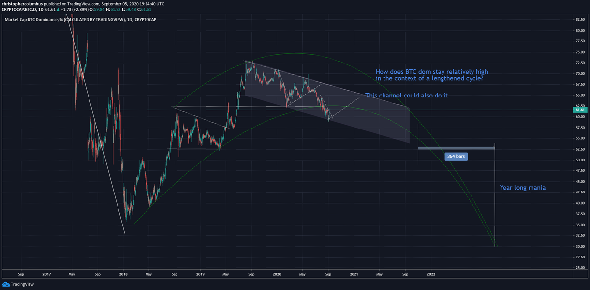 Largish move in BTC dom in keeping with a longer cycle...