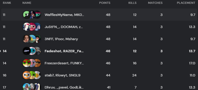 fadeshotlol's tweet photo. 14th in @SAQRScrimsME Public Ladders Day 2 

with @FahadFNBR and @i9x6FN 

Onto Day 3

@eSportHowL #WeHowL https://t.co/mrrAZIij6B