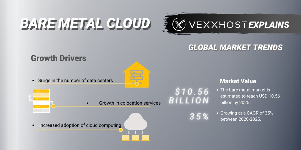vexxhost's tweet photo. The growth in the #BareMetal cloud market is directly proportional to the adoption of #CloudComputing. The surging number of data centers, growth in colocation services, &amp; rise in cloud adoption motivate businesses to invest in bare metal cloud. Dive in: https://t.co/7YAHg5Mdmq https://t.co/DT9T1Fqfnj