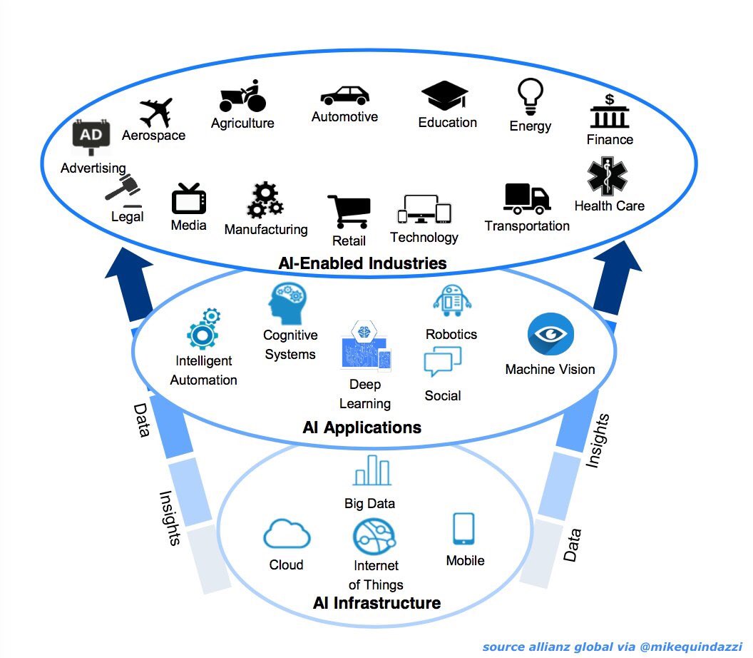 Reza_chemist's tweet photo. The #ArtificialIntelligence ecosystem: infrastructure and use cases applications by Industry 

#DigitalTransformation https://t.co/9sSrgPEVYI