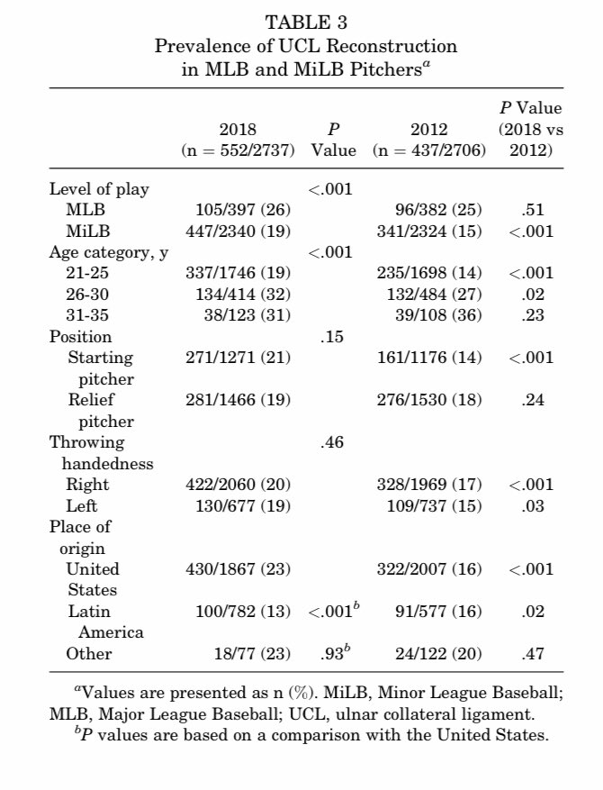 In this 2018 survey of over 6,000 @MLB & @MiLB players... 26% of MLB pitchers 19% of MiLB pitchers 23% of US born pitchers 13% of Latin born pitchers ...had history of MUCL (#TommyJohn) surgery. All ⬆️ from 2012. 👉 ncbi.nlm.nih.gov/pmc/articles/P… @OJSM_SportsMed #SaveTheElbows