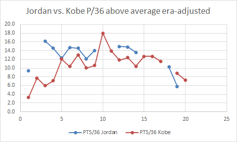 MJ vs. Kobe: ScoringScoring context:MJ played in a high-scoring era for first 2/3rds of his career:108.0 average, 1985-9397.2 average for Kobe's career, 1997-2016Even after era-adjusting, MJ>KobeFirst 4 years: MJ>>>KobeCloser after, but MJ>Kobe (except for Kobe's 2006).