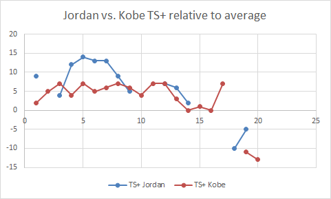 Jordan vs. Kobe: Shooting efficiencyMJ was more efficient shooter than Kobe, but not by that much:Career TS+: 106 MJ103 KobeMJ had 4 very high TS+ years 1988-91. Otherwise, pretty close.