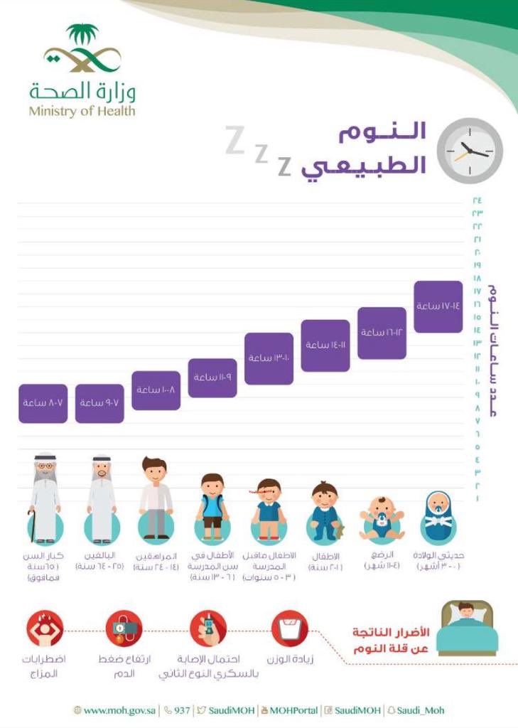 Drhelp20's tweet photo. عدد ساعات النوم الطبيعي👇🏻 https://t.co/OLuFjXTox0