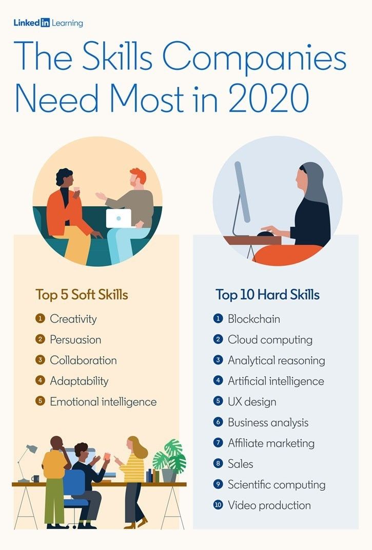wef's tweet photo. 15 skills LinkedIn say will help you get hired in 2020 - and where to learn them https://t.co/FbvnJstAex #Digital #Skills https://t.co/Wk5p5HOWGe