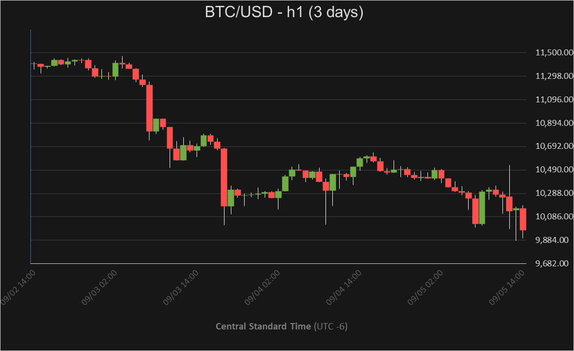 BTC_PriceAlerts's tweet photo. Pair: #BTCUSD
Alert Level: 🔔Elevated
Direction:⬇️
Time Frame: 1 hour(s)

#BTC is showing weakness and is currently down -2.93% in the past 1 hour(s). The current price is $9,928.39.  #Bitcoin #Crypto #CryptoCurrency https://t.co/5Nmik4USyI