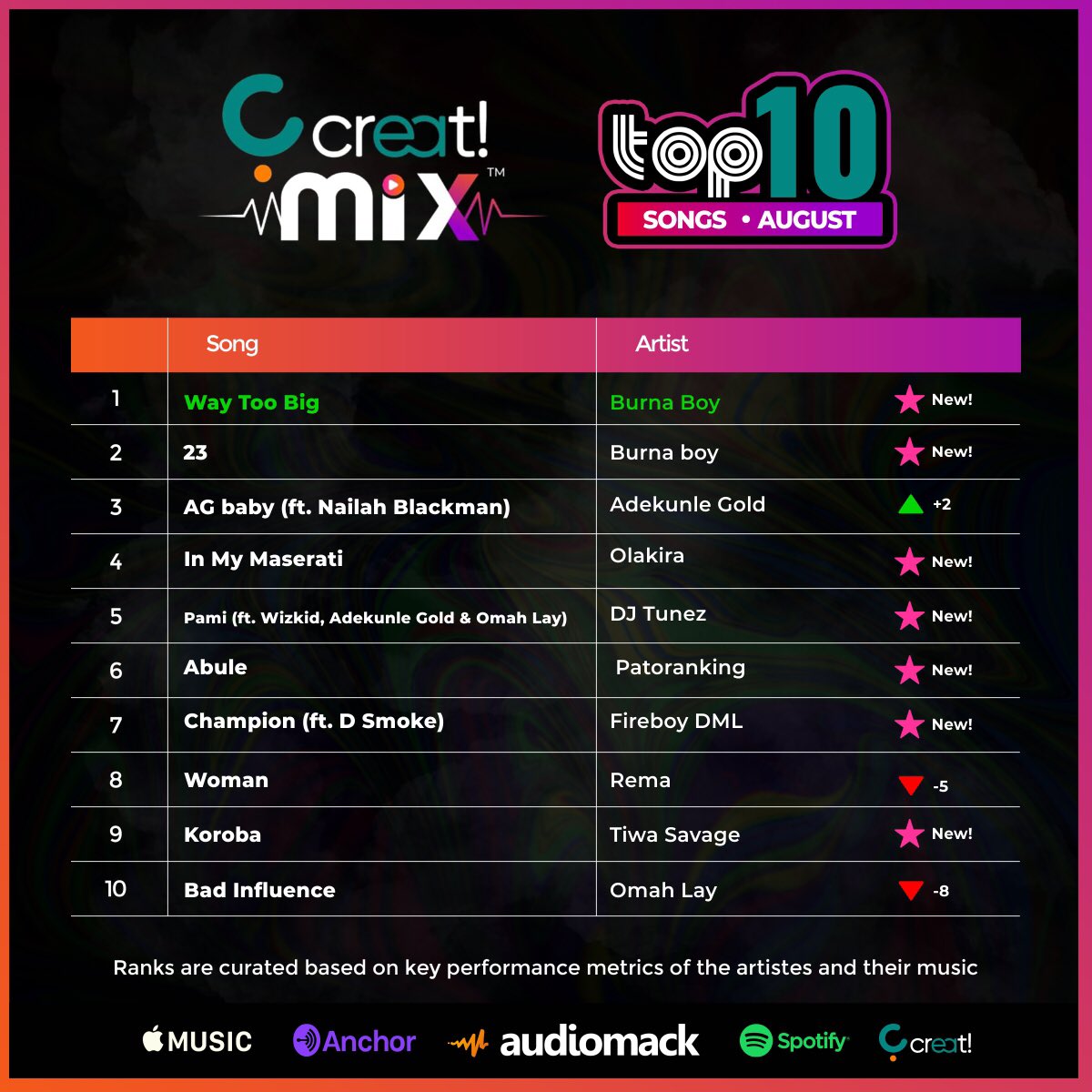 ChuksAmahia's tweet photo. Time to update your playlist 🔥🔥🔥
🚨 https://t.co/UaaXoabqif
#CreatMix 🎧- AUGUST Edition💥💥💥 https://t.co/HOBn7BgaOE