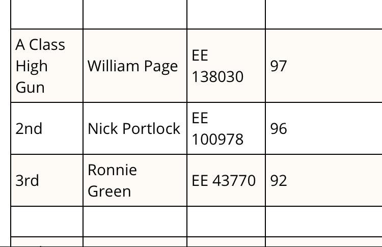 Porks2209's tweet photo. Pleased to find came second in my Class, in the British Open Sportrap with 96/100, good set of targets, big thanks to @eleyhawk titanium’s doing the job, @teaguechokes &amp; @teamkrieghoff k80 👌 needed few more to qualify for sporting final but had a good go 👌 https://t.co/darSS0Z1zG