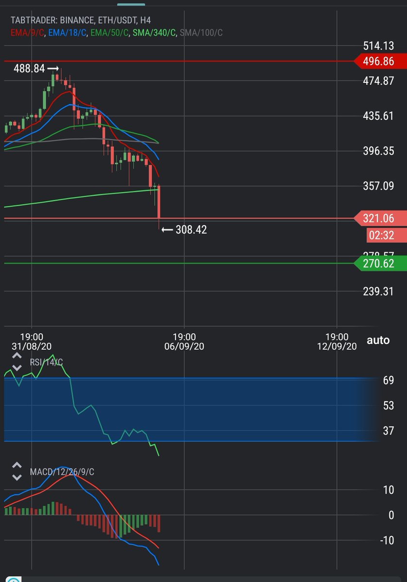 $Eth/ $usdt