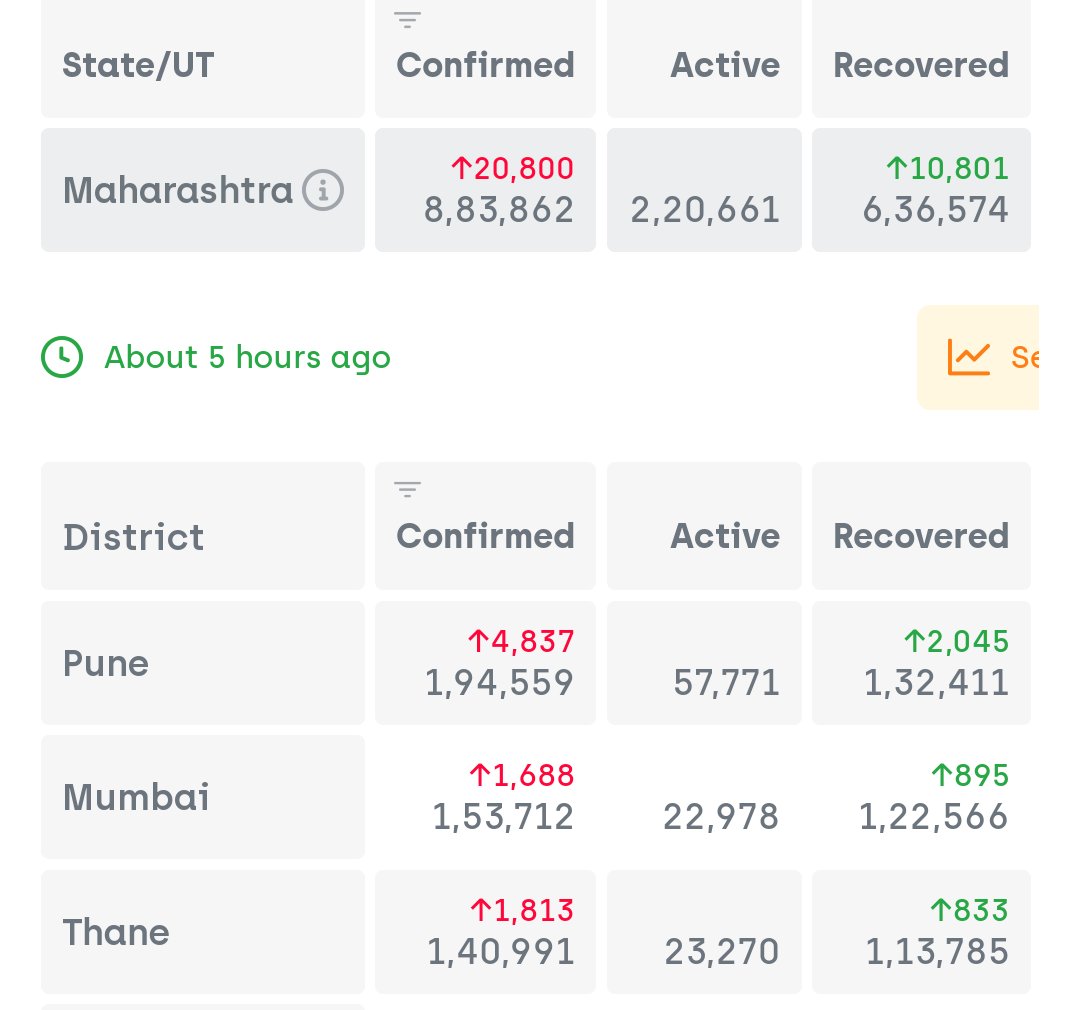 As of today, Pune, Mumbai and Thane have more than 1 lakh active cases in total.. This shows how the situation has worsened in recent times in these top tier cities of Maharashtra.