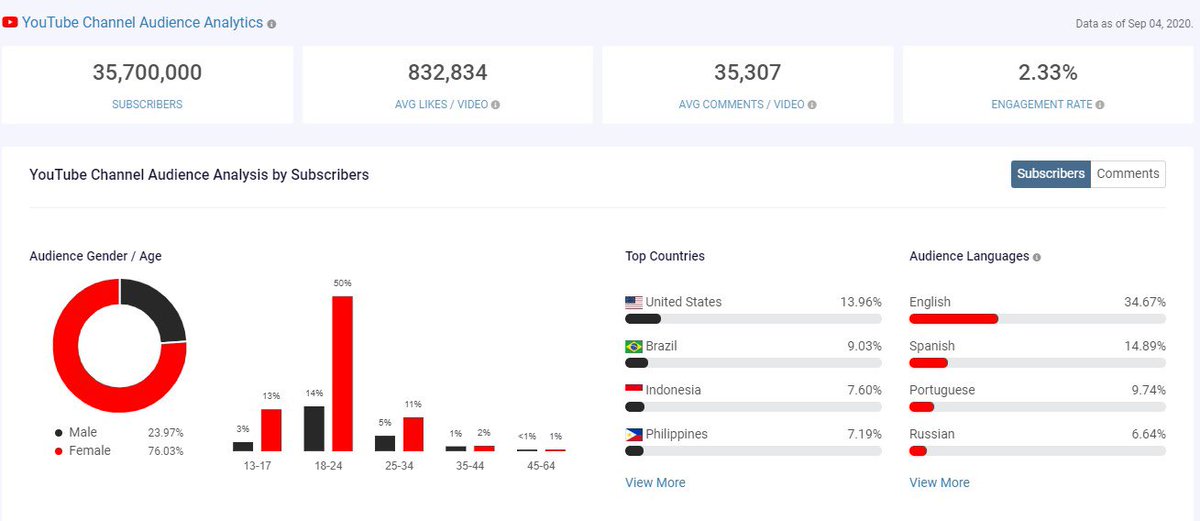 YOUTUBE (As of 09/05/20) Analytics  @BTS_twt   #BTSARMY   Source:  @chartmetric
