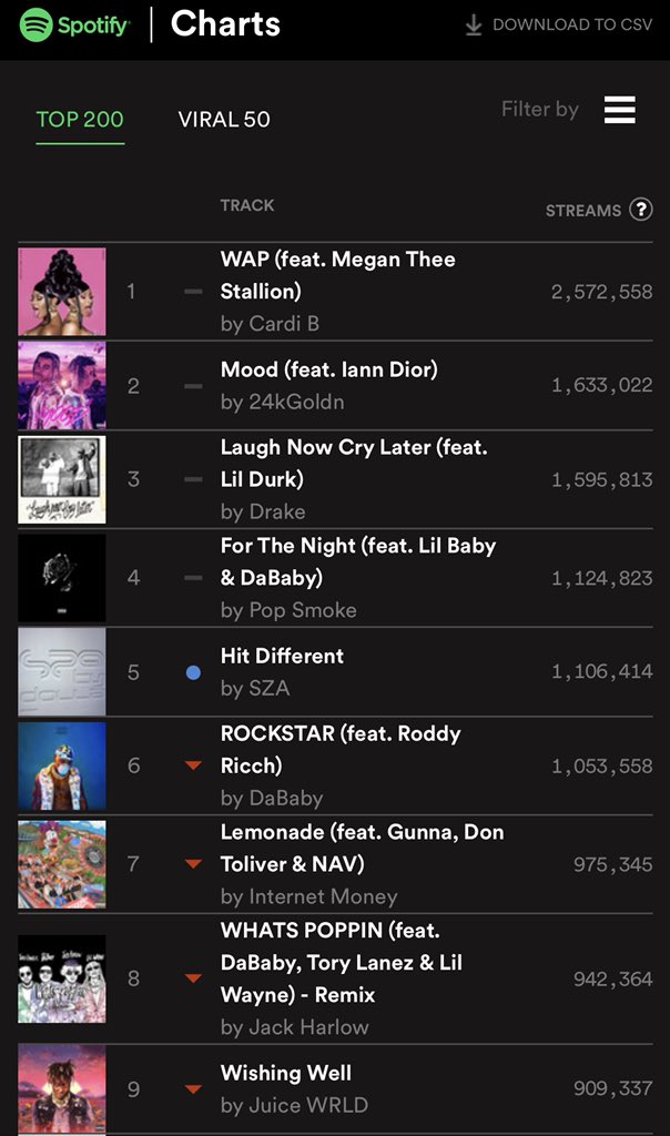 Spotify Charts (Top 200 - US)(As of 09/05/20) Our boys are at #14 with 846,074  Difference between #1 and #14: 1,726,484 #BTSARMY     #BTS_Dynamite    Source: Spotify Charts