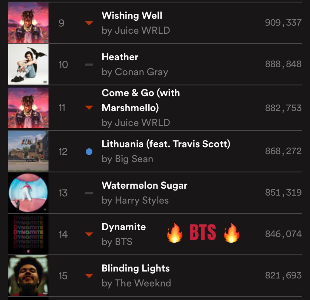 Spotify Charts (Top 200 - US)(As of 09/05/20) Our boys are at #14 with 846,074  Difference between #1 and #14: 1,726,484 #BTSARMY     #BTS_Dynamite    Source: Spotify Charts