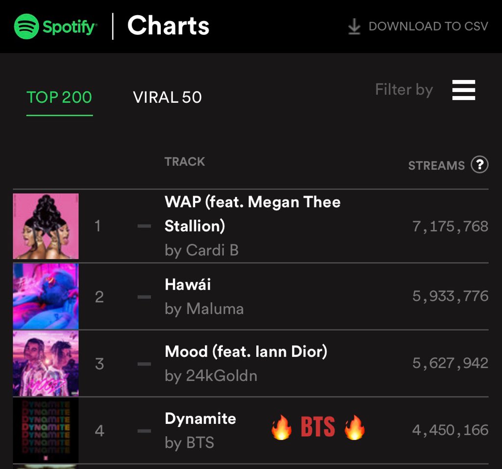 Spotify Charts (Top 200 - Global(As of 09/05/20) Our boys are at #4 with 4,450,166  Difference between #1 and #4: 2,725,602  #BTSARMY     #BTS_Dynamite    Source: Spotify Charts