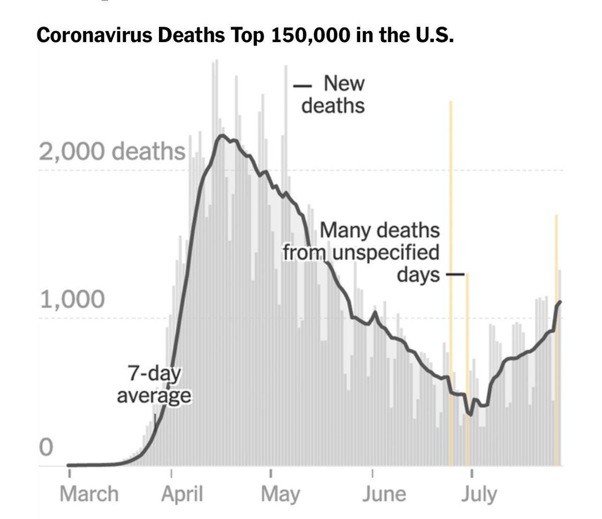 Wear a mask.❤️😷

🇺🇸 328M People 
7M cases
190K deaths
🇯🇵 125M People
70K cases
1.3K deaths
🇻🇳 96M People
1000 cases
35 deaths

🇯🇵 Japan and 🇻🇳 Vietnam have 100% mask compliance &amp; strict contact tracing. Why doesn’t 🇺🇸? ❤️😷