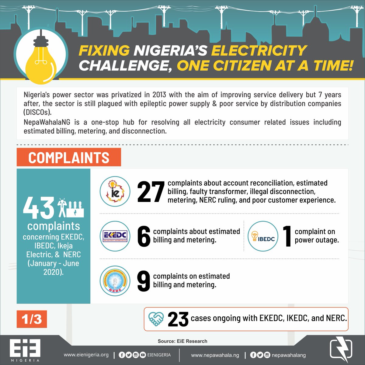 EiENigeria's tweet photo. #NepaWahala: Between January - June 2020;
๐43 complaints concerning @EKEDP, @IBEDC_NG, @IkejaElectric & @NERCNG
โ20 issues resolved
๐23 cases ongoing with @ekedc, @ikeja & @NERCNG
#LightMata @nepawahalang https://t.co/NHzC5xnyKV