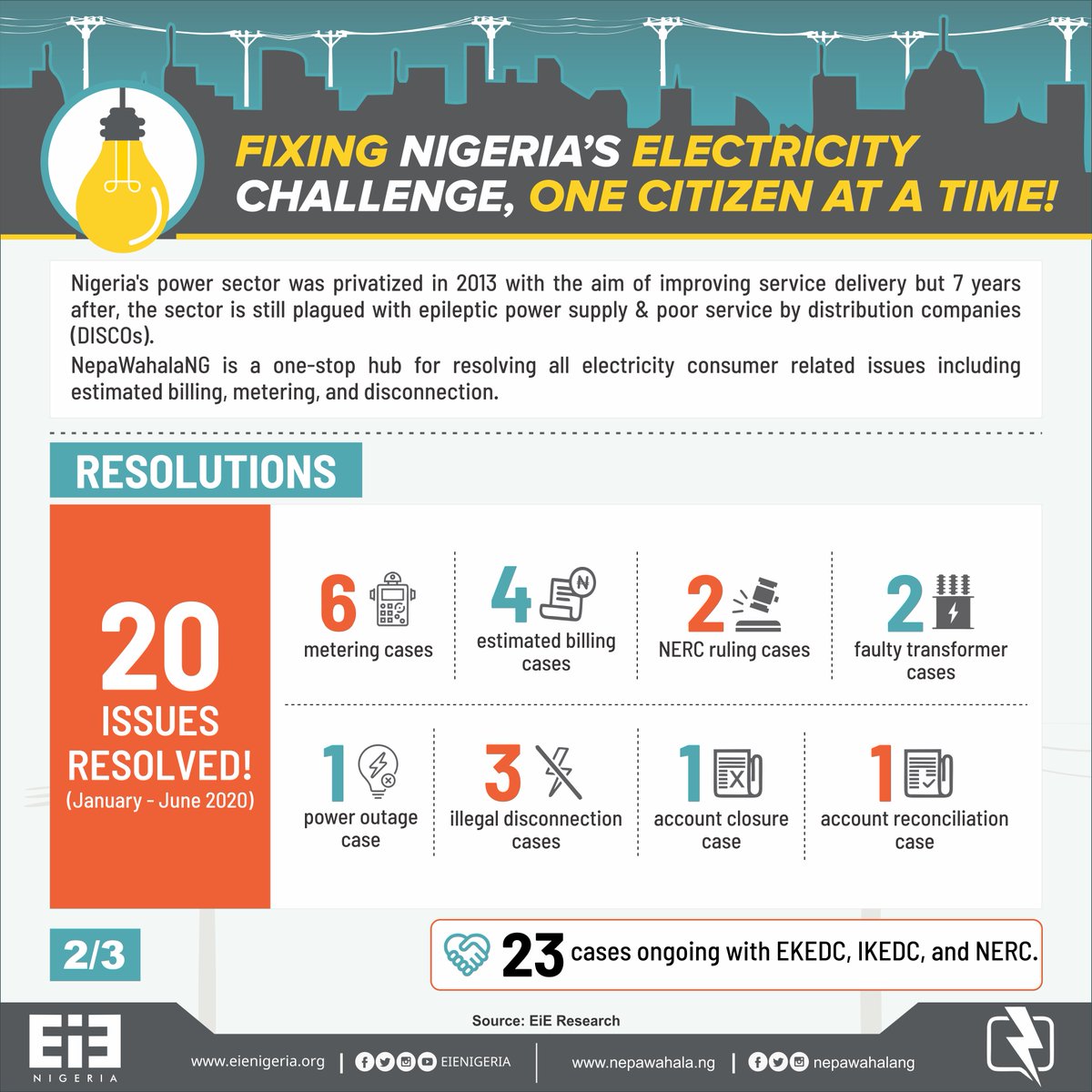 EiENigeria's tweet photo. #NepaWahala: Between January - June 2020;
๐43 complaints concerning @EKEDP, @IBEDC_NG, @IkejaElectric & @NERCNG
โ20 issues resolved
๐23 cases ongoing with @ekedc, @ikeja & @NERCNG
#LightMata @nepawahalang https://t.co/NHzC5xnyKV