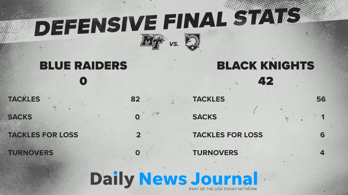 MT_FB's tweet photo. And finally, here are the final defensive stats from our opening game, presented by @dnj_com.
#BlueRaiders | #EATT | #MTvsArmy https://t.co/SpHr3LbmtX