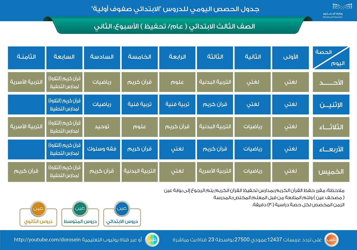 moe_gov_sa's tweet photo. جدول الحصص اليومي لدروس الصفوف (الأول والثاني والثالث الابتدائي) الأسبوع الثاني عبر #قنوات_عين على تردد عربسات 12437 استقطاب عمودي، فى بث مباشر من الساعة 3 ظ، ويُعاد طوال اليوم، أو عبر رابط القناة على اليوتيوب: 
https://t.co/ZZiH7qlRNb https://t.co/uHHbSapaX3