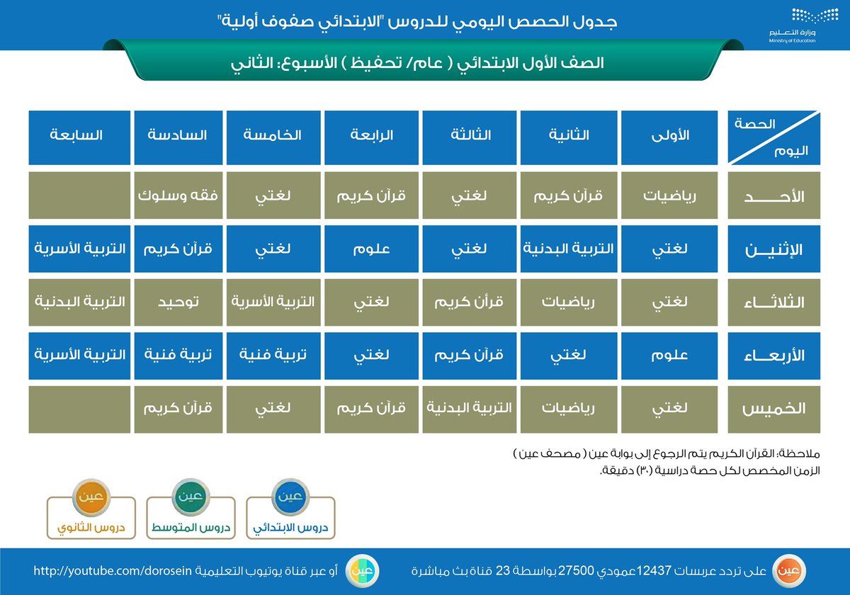 moe_gov_sa's tweet photo. جدول الحصص اليومي لدروس الصفوف (الأول والثاني والثالث الابتدائي) الأسبوع الثاني عبر #قنوات_عين على تردد عربسات 12437 استقطاب عمودي، فى بث مباشر من الساعة 3 ظ، ويُعاد طوال اليوم، أو عبر رابط القناة على اليوتيوب: 
https://t.co/ZZiH7qlRNb https://t.co/uHHbSapaX3