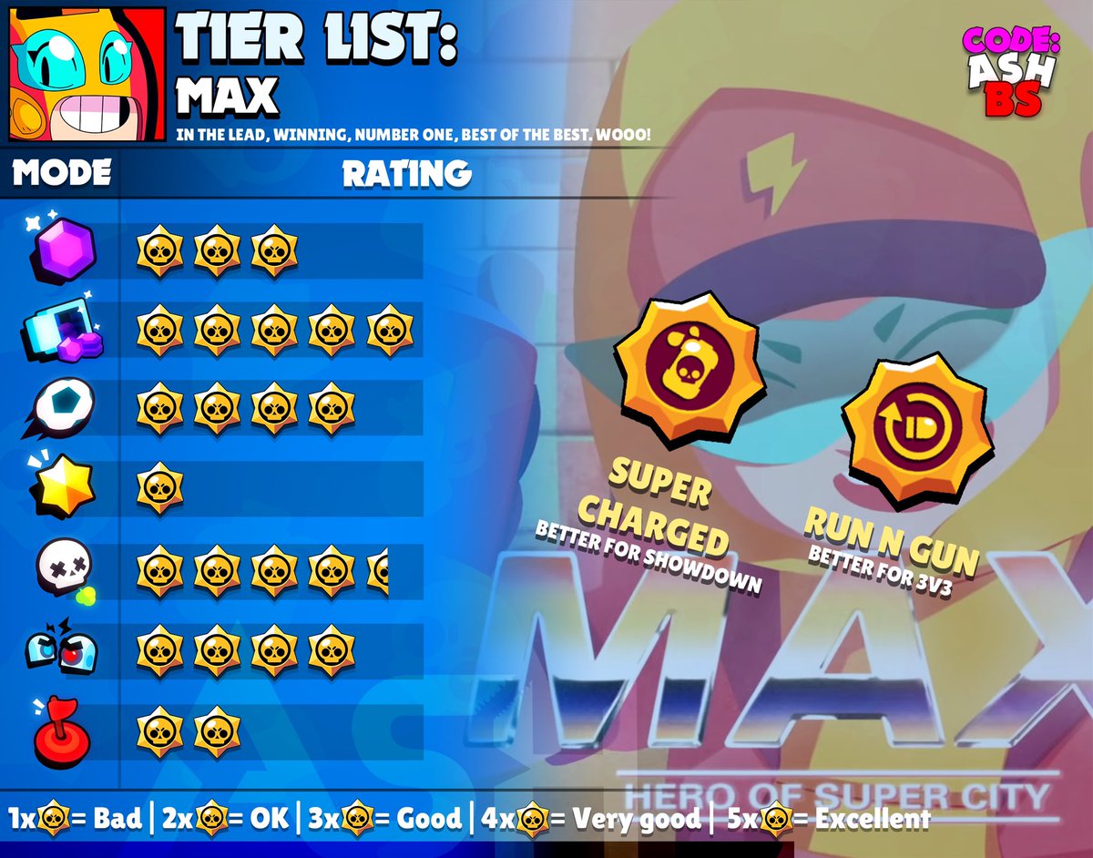 Code Ashbs On Twitter Max Tier List For Every Game Mode And The Best Maps To Use Her In With Suggested Comps Which Brawler Should I Do Next Max Brawlstars Https T Co 8sttbvh81r - all brawlers in brawl stars 2021 list