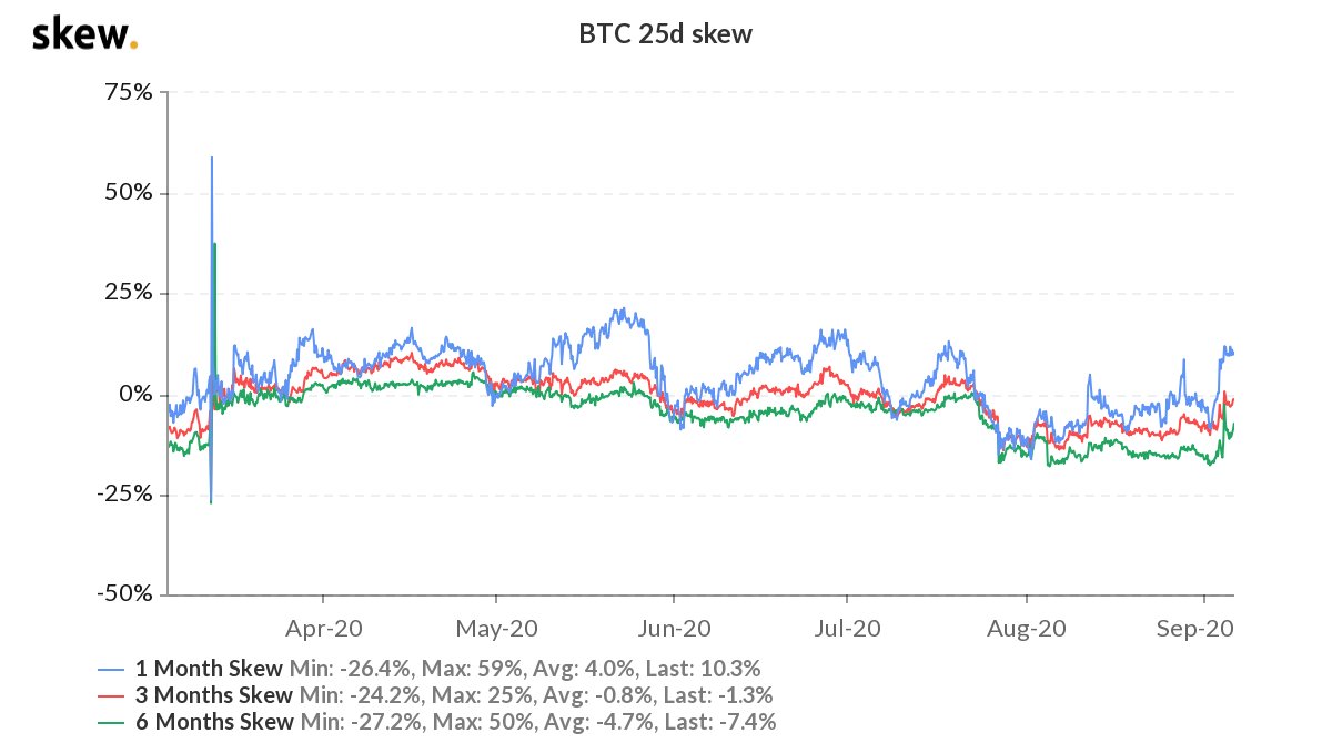 Since Marchs 50% Bitcoin crash, traders have been hesitant to overleverage