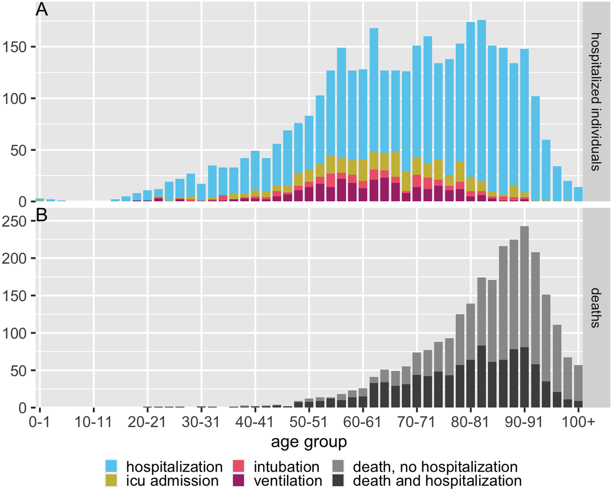 1) while  #COVID19 deaths are sharply concentrated in the very elderly (~90-year-olds), hospitalizations are spread over a broad age range (~54-90). the majority of deaths (~60%) have occurred in individuals with no record of hospitalization.