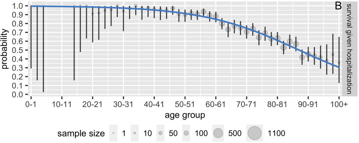 3) the probability of survival given hospitalization is near 100% for adults under 40, but dips after that age. (estimates are unreliable for children because of small sample sizes.) a 50-year-old hospitalized for  #COVID19 has a 1 in 10 chance of dying.