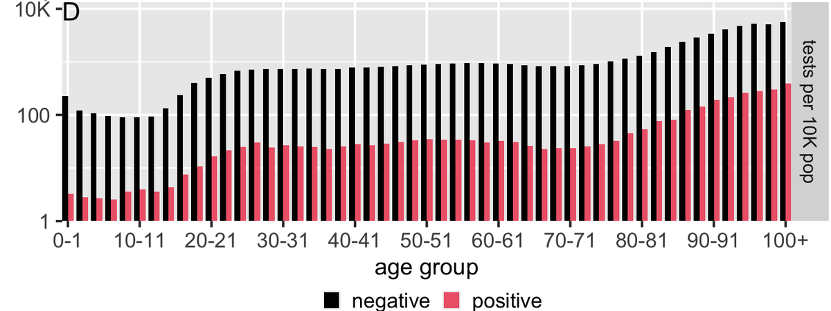 some important notes on our analysis:1) we have not been testing children for  #coronavirus as frequently as other age groups, likely due to testing guidelines which filtered for symptoms that are generally less severe & less common in kids. (the y-axis here is on a log scale!)