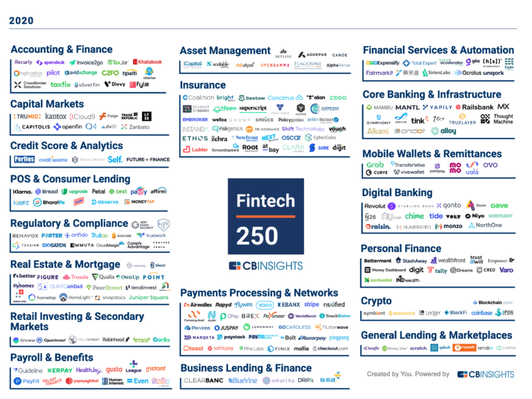 FatiGaas's tweet photo. The Fintech 250: The Top #Fintech Companies Of 2020.
Nearly half of those #fintech companies  are based outside the US !  Big Up #India #Singapore https://t.co/RAJZcH5Avd