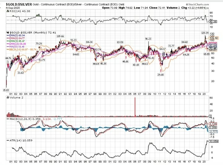 6/ Continuing  $SILVER thread from last night. When you're long silver, the  $GOLD /  $SILVER ratio is important to watch. In metals bull markets silver will tend to outrun gold, causing this ratio to drop. The fundamentals story for silver diminishes the lower this ratio gets.