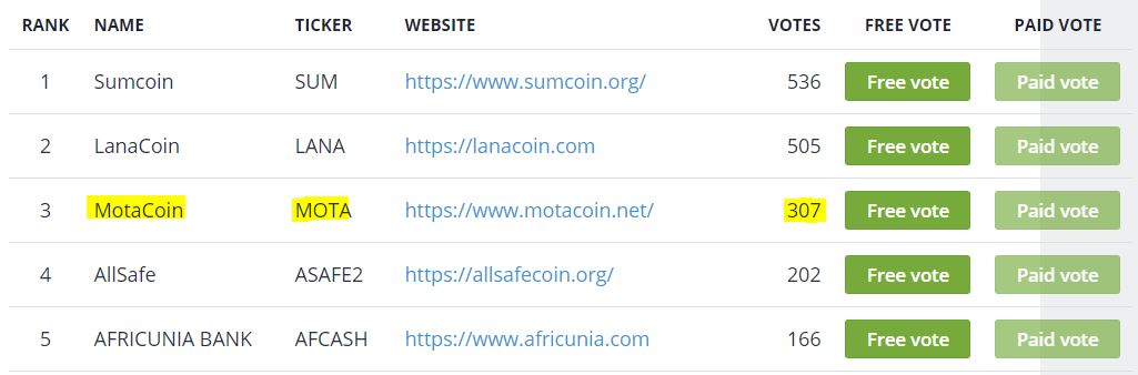 MotaCoin_'s tweet photo. Please make sure to vote for MotaCoin on https://t.co/dY20QAgOv3 for another exchange listing!!
https://t.co/OueCUuxeXi
#MotaCoin #BtcSquare #Crypto #Exchange #DigitalCurrency #Cannabis https://t.co/DUOQIXr0vw