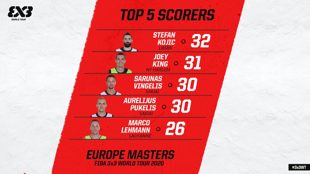 ✅MVP
✅Top Scorer

Stefan Kojic was on 🔥 at the #3x3WT Europe Masters