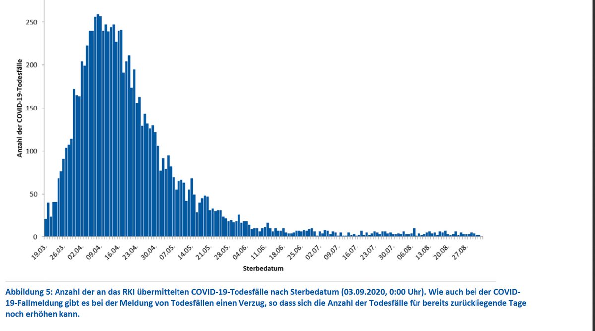 punktpreradovic's tweet photo. Und hier superfrische Infos gegen die Panikmache: die aktuellen Sterbezahlen im Zusammenhang mit #COVID19 .
Zur Erinnerung: PCR-Test positiv heißt nicht automatisch infiziert, heißt nicht automatisch erkrankt und schon gar nicht tot. #corona #journalism #bitteumseriöseinfos https://t.co/tQCENNwLKy