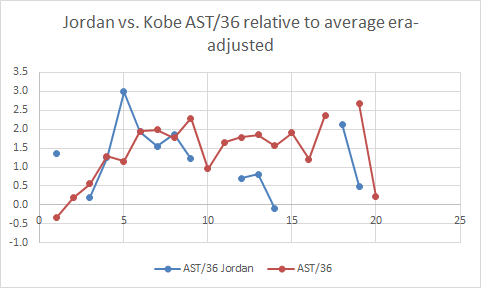 Jordan vs. Kobe: AST & REBContext: NBA AST/G:23.6 in Kobe's career24.9 in MJ's entire careerAST/36 era-adjusted:MJ had one high yr, when he played PG part-timeMJ's had fairly low AST/36 in 3 of last 4 yrsOverall close, Kobe>MJREB/36 era-adjusted:Close, but MJ>Kobe