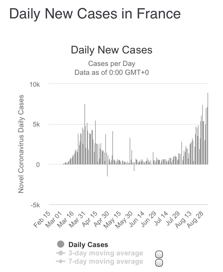 Plus France’s second wave also not causing high levels of serious illness.