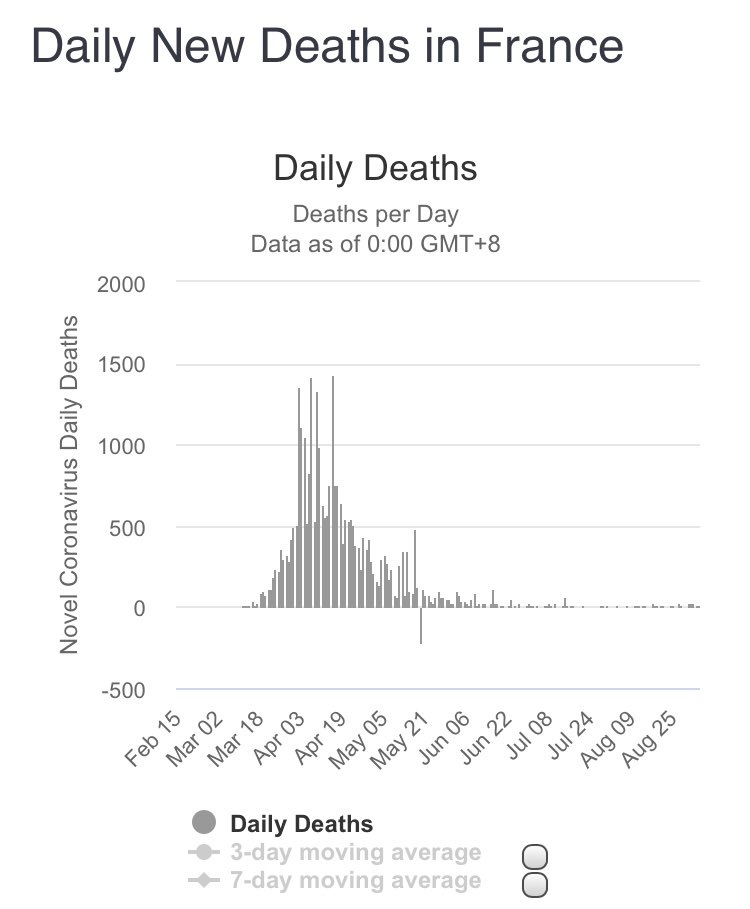 Plus France’s second wave also not causing high levels of serious illness.