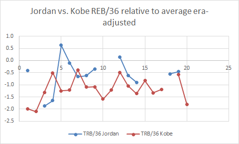 Jordan vs. Kobe: AST & REBContext: NBA AST/G:23.6 in Kobe's career24.9 in MJ's entire careerAST/36 era-adjusted:MJ had one high yr, when he played PG part-timeMJ's had fairly low AST/36 in 3 of last 4 yrsOverall close, Kobe>MJREB/36 era-adjusted:Close, but MJ>Kobe