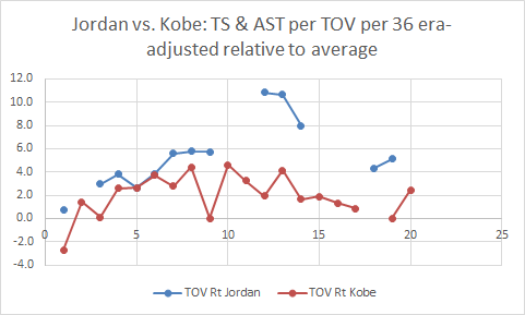 Jordan vs. Kobe: TOVTOV ratio: (TSA+2.5 AST)/TOVHigher is better.MJ>KobeMJ one of best ever at low TOV for a high-usage player.Last 3 yrs w/ Bulls were phenomenal.Kobe better than averageTOV seems obscure, but it (along w/ TS+) is important for advanced-stat efficiency