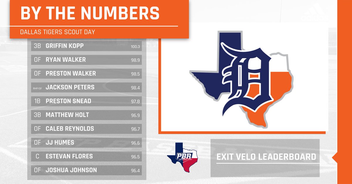 𝗕𝗬 𝗧𝗛𝗘 𝗡𝗨𝗠𝗕𝗘𝗥𝗦

A look at the Exit Velo leaderboard from the <a href="/DTigerBaseball/">Dallas Tigers</a> Scout Day. 

1️⃣<a href="/griffin_kopp/">Griffin</a>
2️⃣<a href="/10ryanwalker10/">Ryan Walker</a>
3️⃣<a href="/prestonw2021/">Preston Walker</a>
4️⃣<a href="/22_peters/">Jackson Peters 22</a>
5️⃣<a href="/preston_snead/">Preston Snead</a>

>> bit.ly/2QRaouW