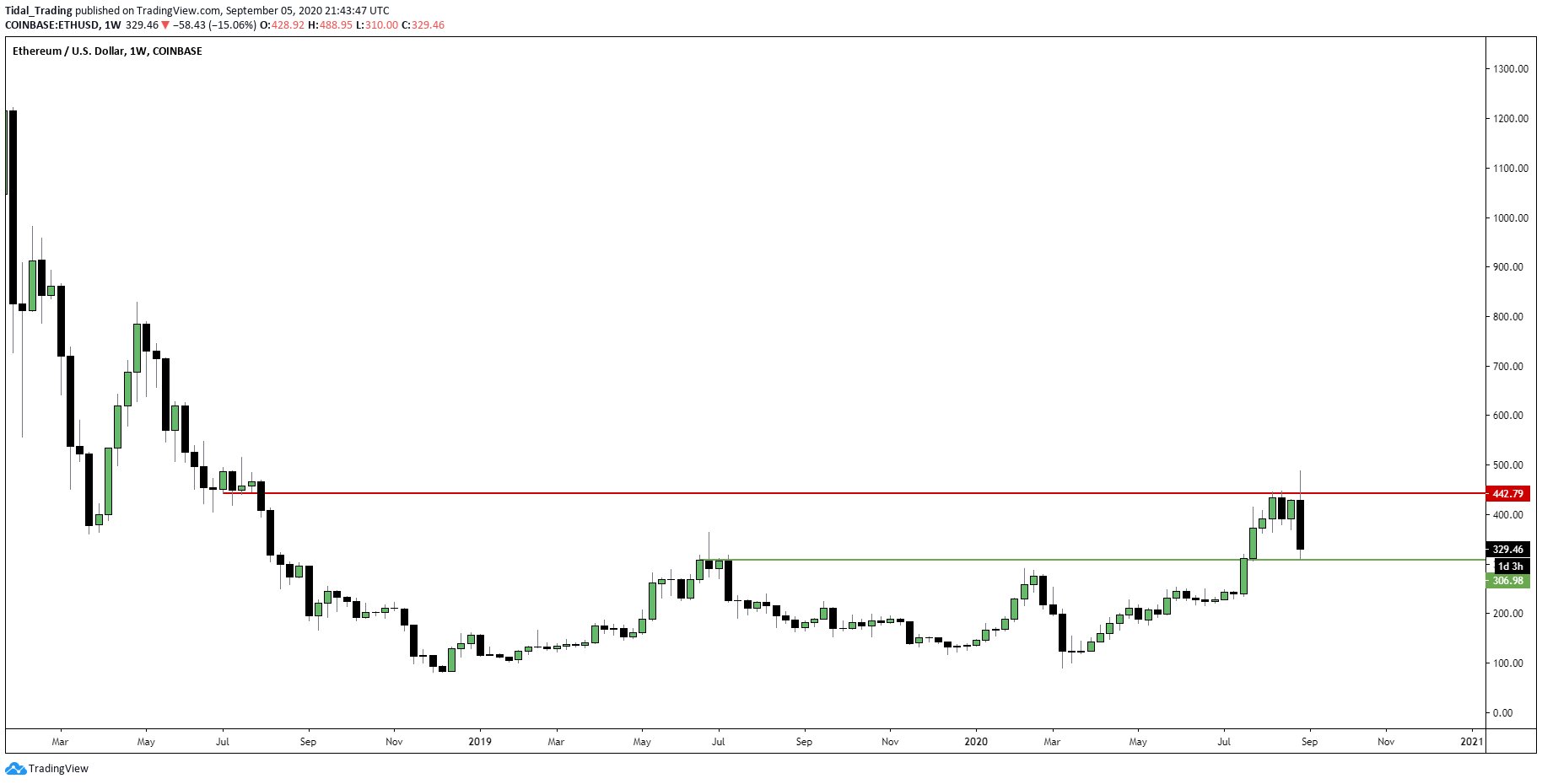 3 Signals Show That Ethereum Is Primed to Bounce After 35% Crash